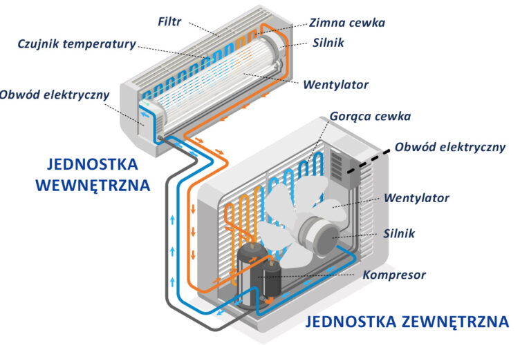 Klimatyzacja w Łomiankach: Wskazówki dotyczące utrzymania odpowiedniej temperatury w pomieszczeniach